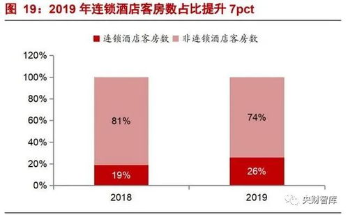 产品为王，管理为核 央财智库酒店行业研究框架报告